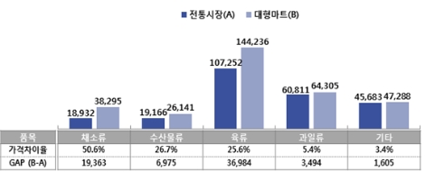 소진공 "설 제수용품, 전통시장이 대형마트보다 6만 8천원 저렴"