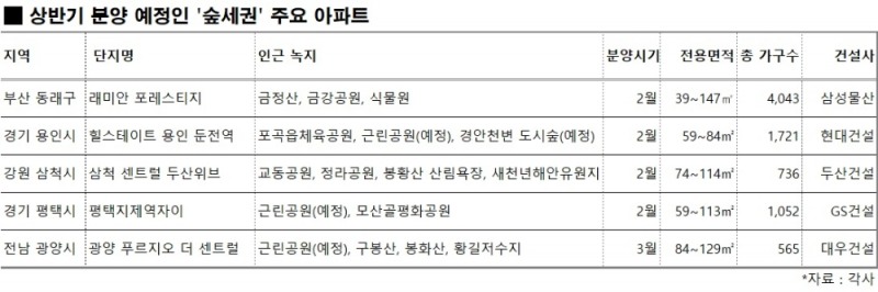 2월, 친환경 ‘숲세권’ 브랜드 아파트 분양 ‘봇물’