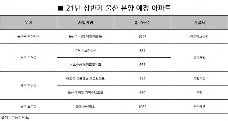 울산, 연초부터 ‘후끈’…상반기 5100가구 공급 예정