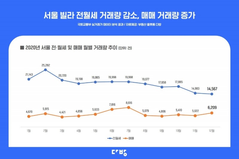 “작년 12월, 서울 빌라 매매거래 약 24% 증가”
