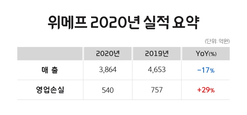위메프, 지난해 매출 3,864억∙영업손실 540억…적자폭 줄여