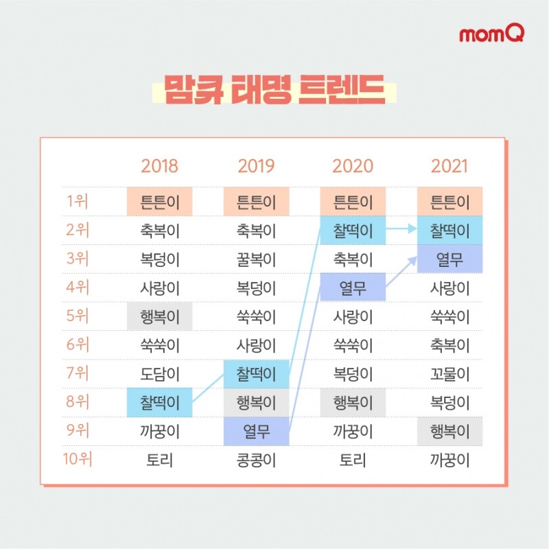 가장 인기있는 태명은?