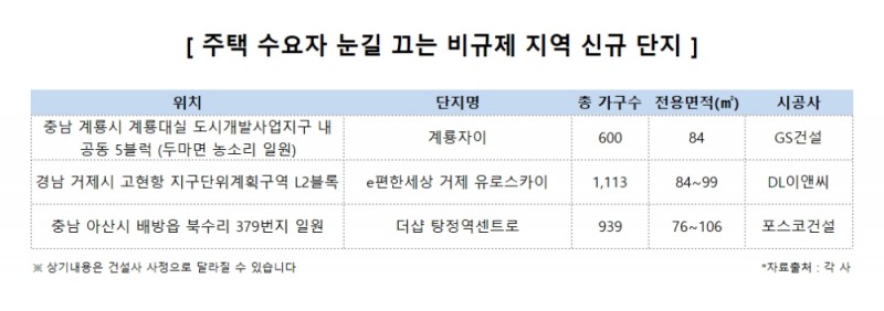 역대급 물량, 실제 공급까지 수년…대도시 인근 ‘비규제지역’ 관심