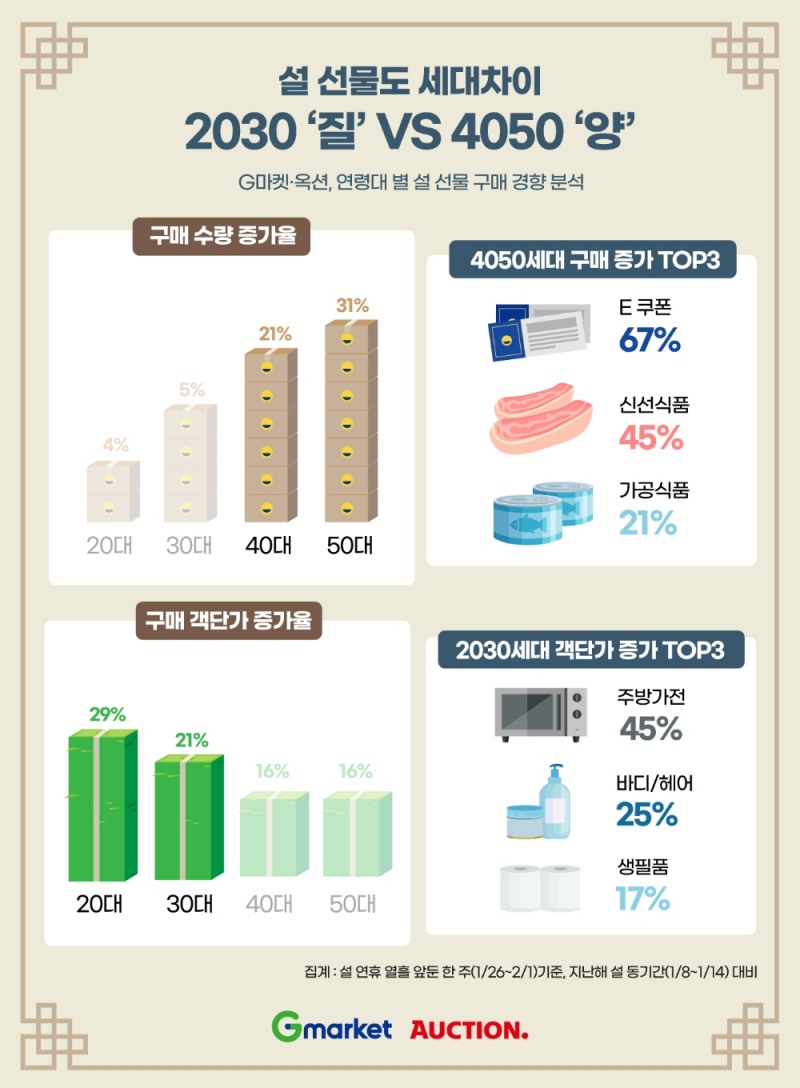 이베이코리아, 설 선물 빅데이터 분석결과 발표