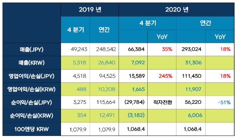 넥슨의 2020년 4분기 및 연간 실적발표 요약 테이블. 사진=넥슨