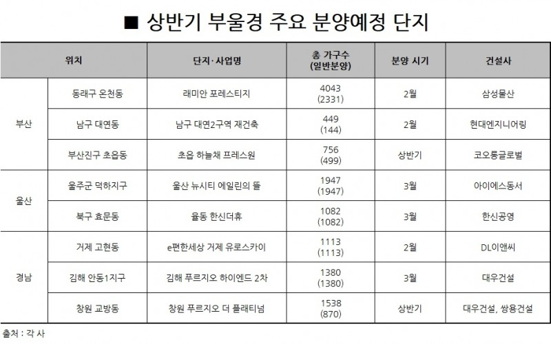 올해 더 뜨거울 ‘부·울·경’…상반기 2만4000가구 분양