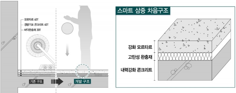 스마트 3중 차음구조 시스템.(사진=대우건설)