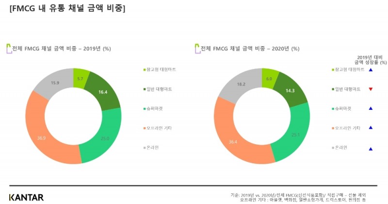 칸타, 2020년 국내 유통채널 트렌드 분석…창고형 대형마트 점유율 확대