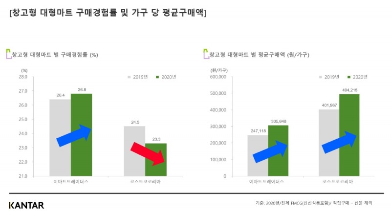 칸타, 2020년 국내 유통채널 트렌드 분석…창고형 대형마트 점유율 확대