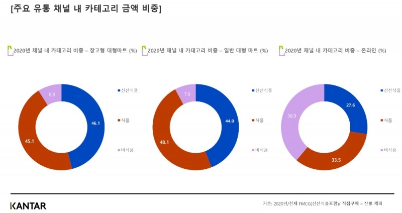 칸타, 2020년 국내 유통채널 트렌드 분석…창고형 대형마트 점유율 확대