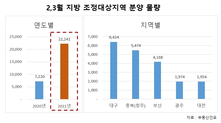 지방 조정지역 2만2000여 가구 분양…전년比 2배 증가