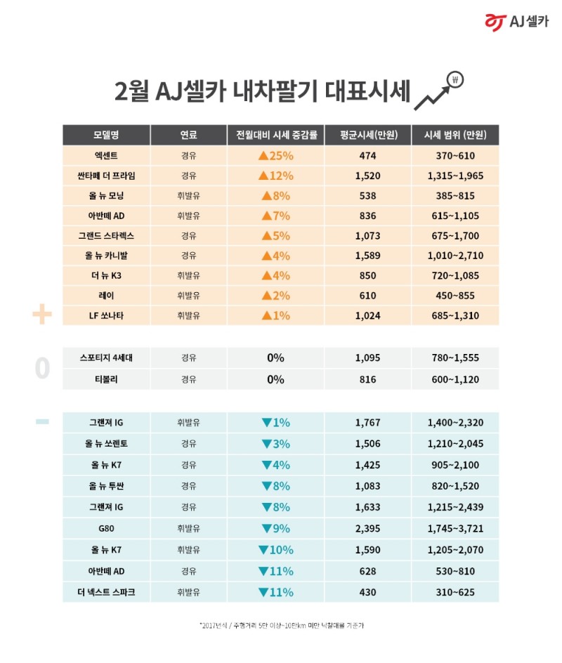 겨울잠에서 깬 중고차 시장, 훈훈한 봄기운 ‘물씬’