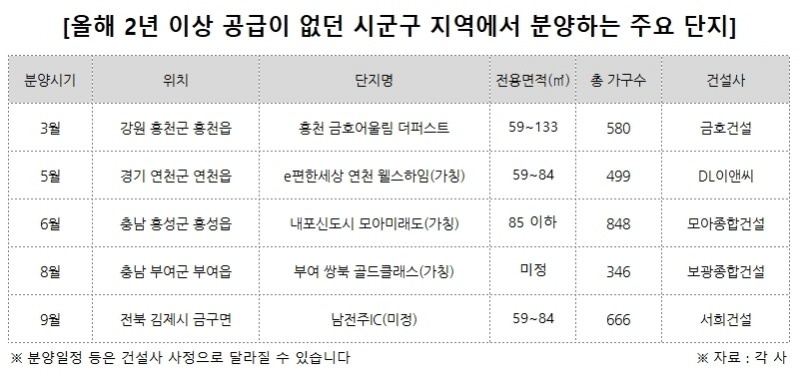 강원 홍천 등 수년간 공급 없던 곳 올해 4000가구 분양