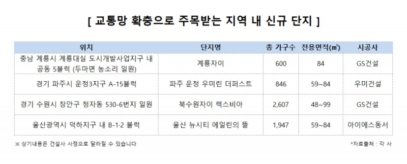 광역 철도망 등 교통호재 수혜지역, 분양시장 핫 플레이스 ‘부상’