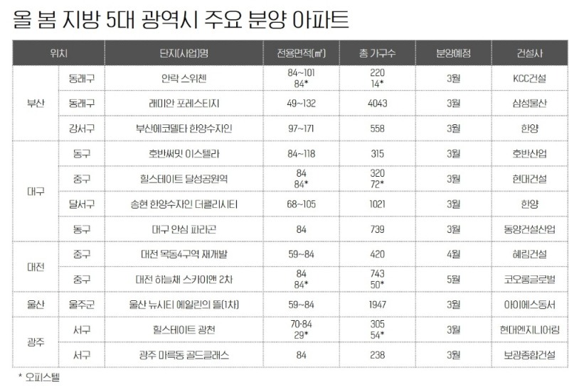 지방광역시, 올 봄 2만3000여가구 분양 봇물