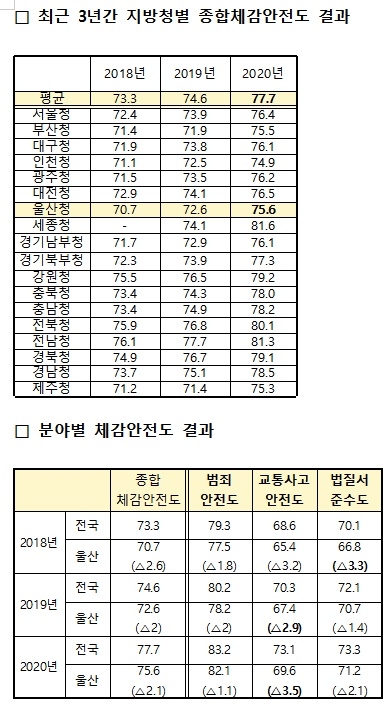 최근 3년간 지방철별 종합체감안전도 결과.(제공=서범수의원실)