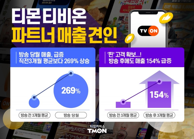 티몬 티비온, 방송 후 월평균 매출 2.5배 증가