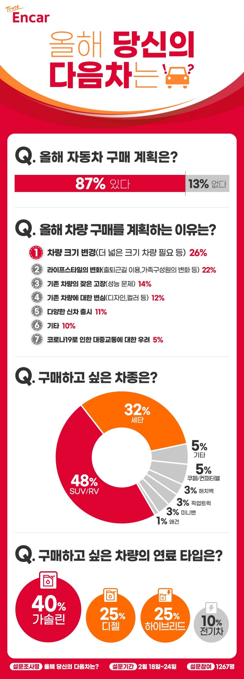 엔카닷컴, 소비자 48% “올해 차 산다면 SUV 산다”