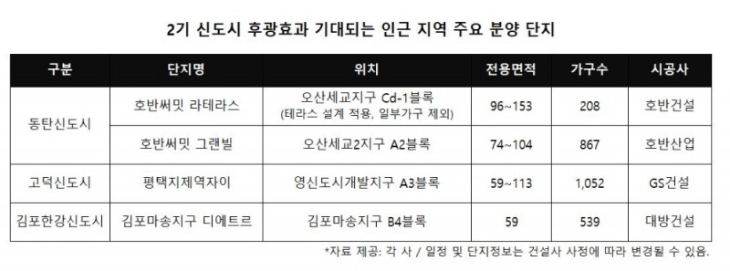 “생활은 편리하고 가격은 합리적”…2기 신도시 인근 분양단지는?