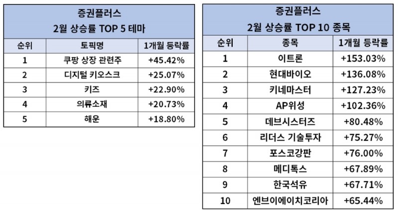 증권플러스, 2월 쿠팡 관련주 테마 상승률 1위 종목은 153% 오른 이트론