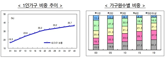 1인가구 비중추이/가구원수별 비중.(제공=법무부)