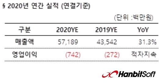 한빛소프트, 지난해 매출 572억원…전년비 31.3% 증가