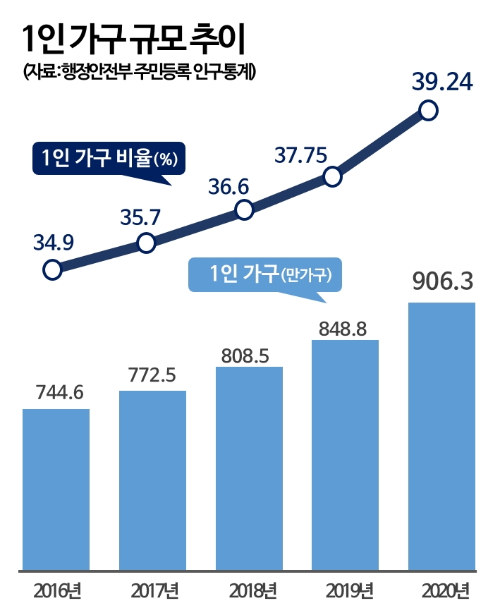 나홀로 가구 900만 시대…’소형 아파트’ 거래 46% 증가