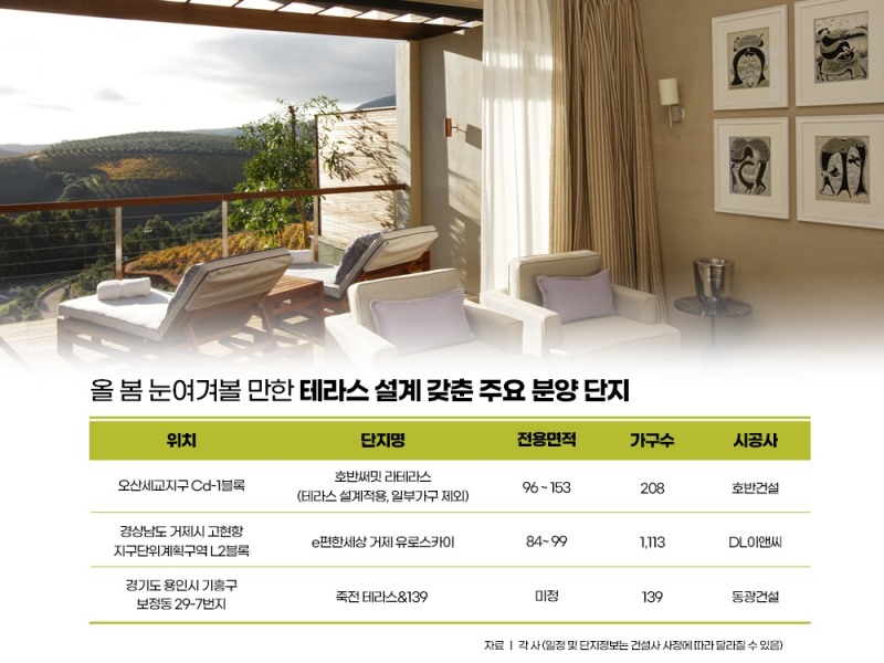 ‘테라스형 아파트’, 집콕 트렌드에 제격…몸값 치솟아