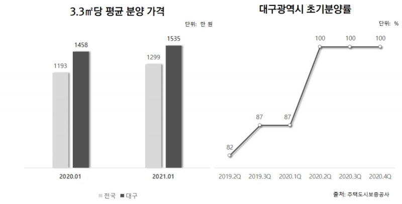 주요 건설사, 올 봄 대구에서 ‘한판 승부’
