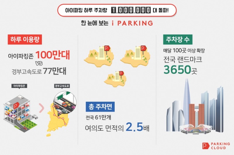아이파킹, 하루 주차량 100만대 돌파