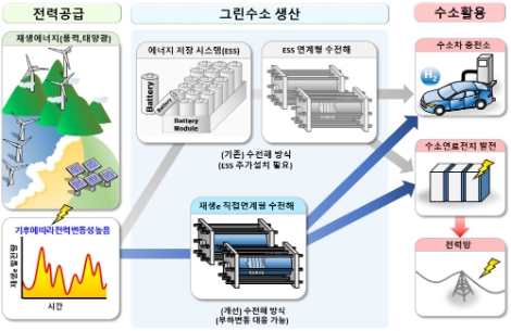 서부발전, 그린수소 수전해기술 개발 착수