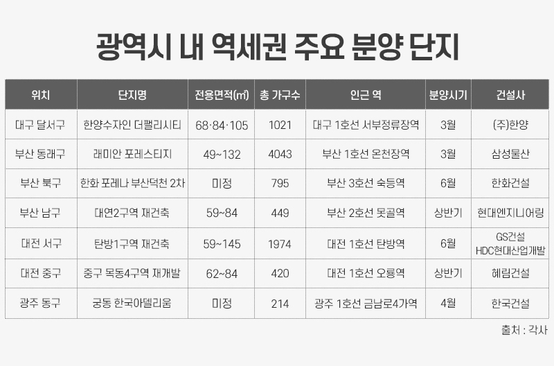 지방광역시 내 ‘역세권 아파트' 분양 활기