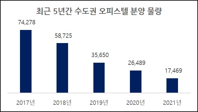 수도권 오피스텔, 분양 물량 5년 연속 감소세 지속