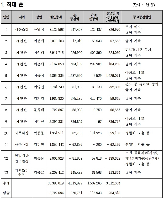 재산변동사항 증감현황.(제공=헌법재판소)
