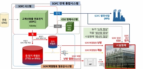 농어촌공사, 친환경 연료전지-시설원예 융합 비즈니스 모델 개발