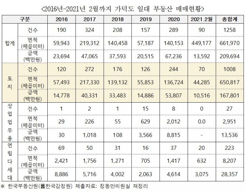 2016~2021년 2월까지 가덕도 일대 부동산 매매현황.(제공=정동만의원실)