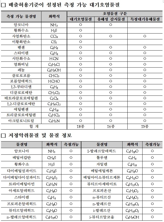 배출허용기준이 설정된 측정 가능 대기오염물질/지정악취물질 및 물질 정보.(제공=낙동강유역환경청)