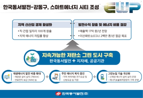 동서발전, 강동구와 스마트에너지시티 조성 맞손