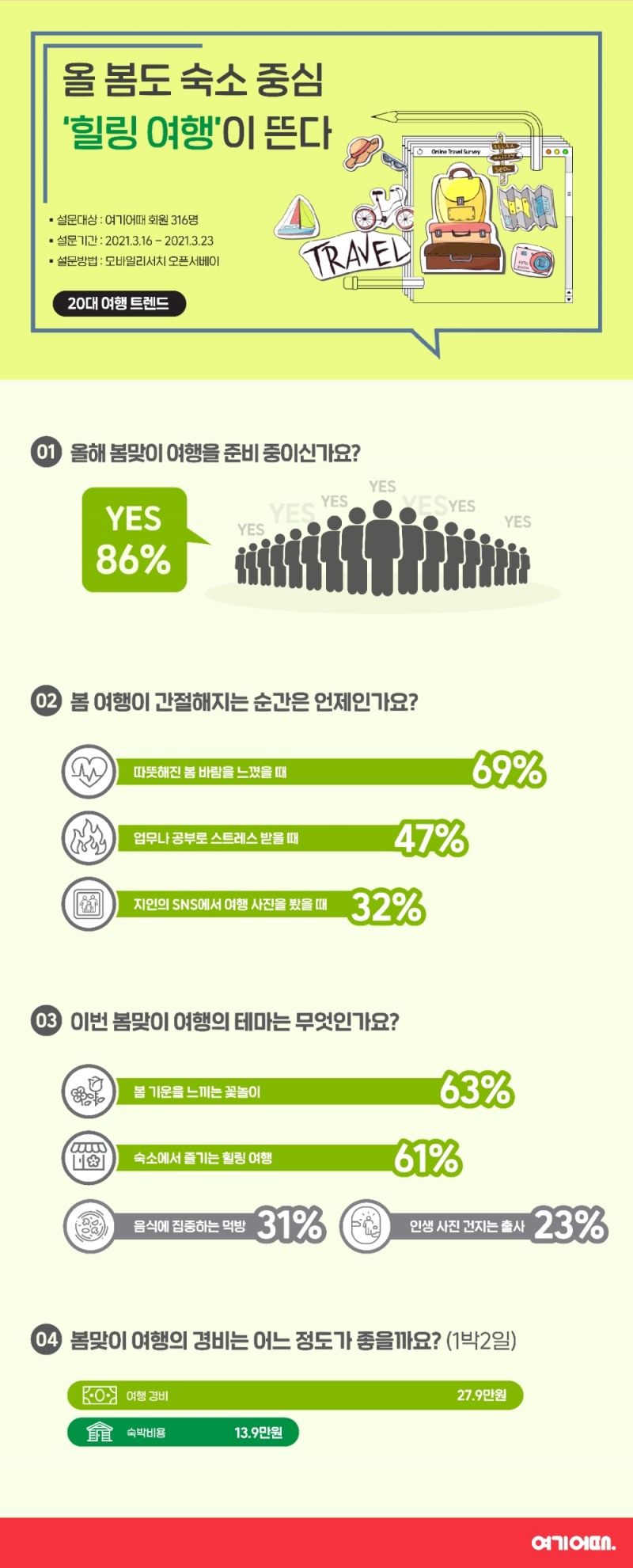 여기어때 “봄 여행 떠난다면 숙소에서 머물 것”