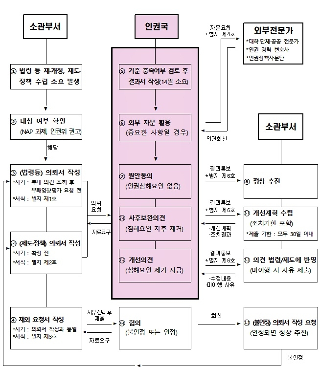 법무부 인권 모니터링 절차