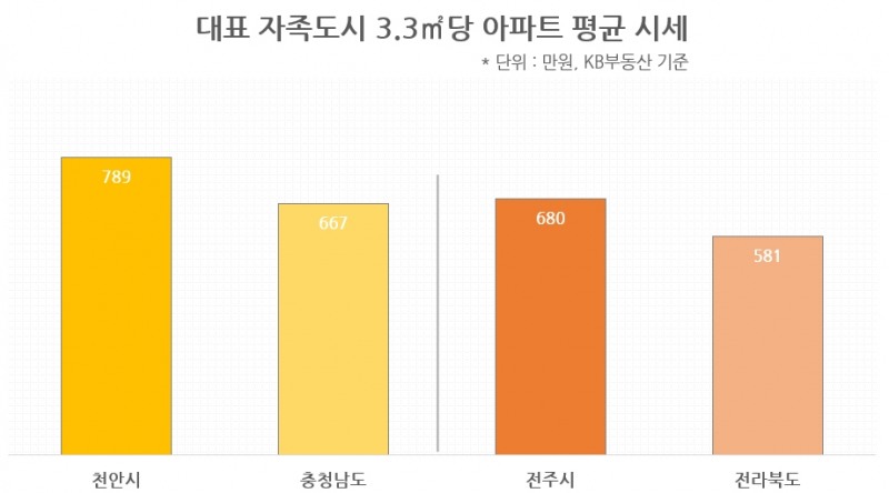 일자리 풍부한 ‘자족도시’, 집값 ‘들썩’…신규 분양단지는?