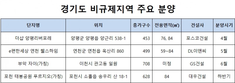 대형건설사, 양평·연천·이천·포천 등서 잇따라 분양