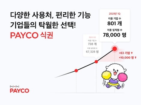 NHN페이코, 올해 넷마블·아프리카TV 등 63개 기업에 페이코 식권 적용