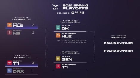 한화생명-T1, LCK 스프링 플레이오프 2라운드 진출
