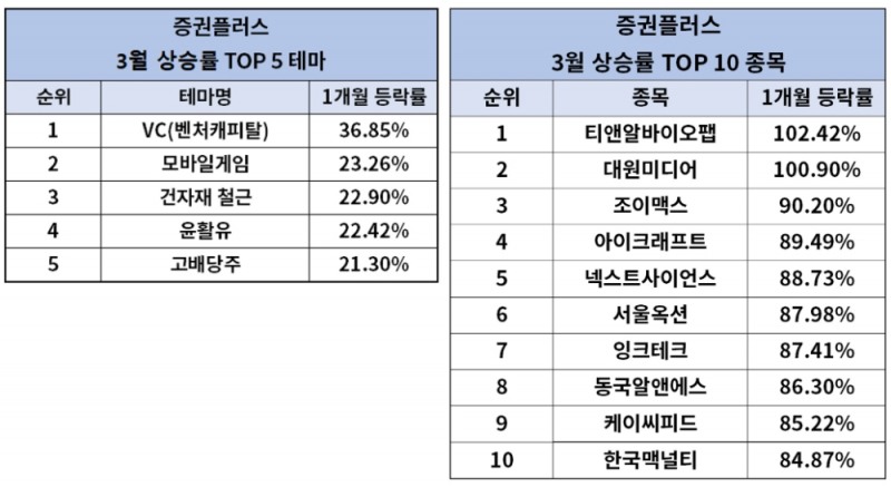 증권플러스, 3월 벤처캐피탈 테마주 부상…최고 상승률 종목은 ‘티앤알바이오팹’