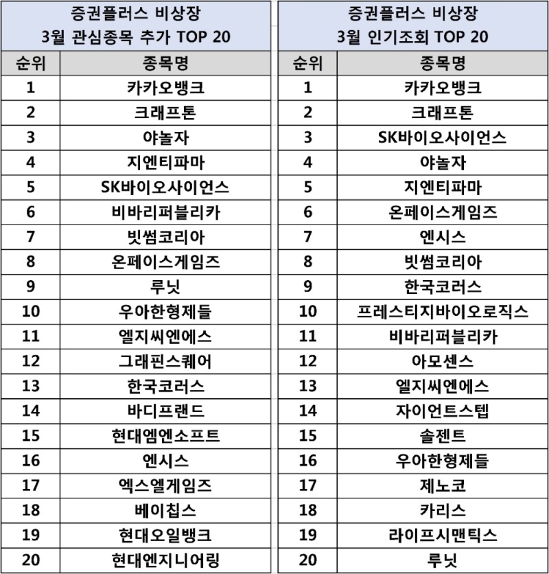 증권플러스 비상장, 3월 키워드는 ‘카카오뱅크, 크래프톤, 야놀자’