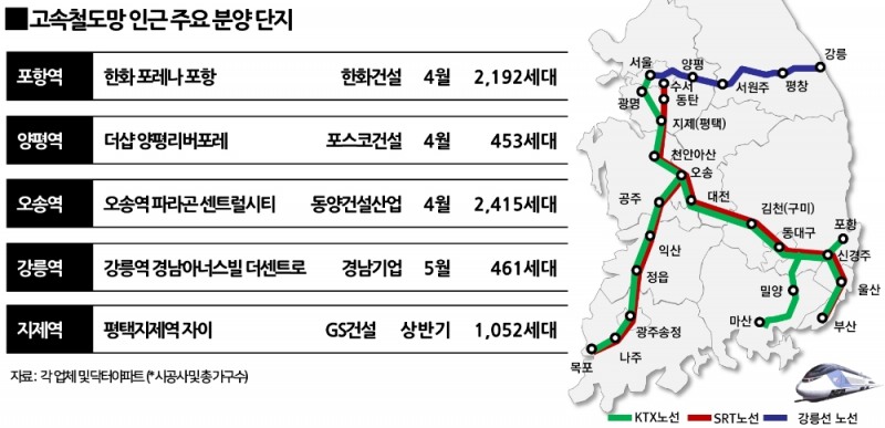 고속철도 따라 집값 들썩…포항·양평·지제역 인근 분양