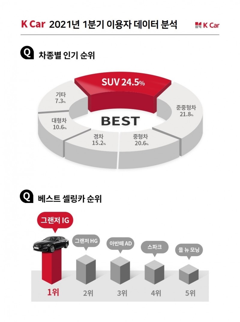 케이카, 2030 사로잡은 중고차 ‘그랜저 IG’