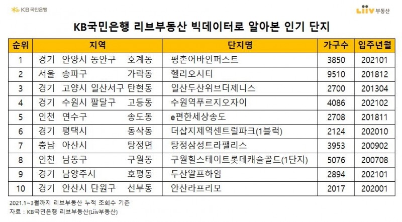 KB국민은행 리브부동산, 빅데이터로 알아본 인기 단지 발표