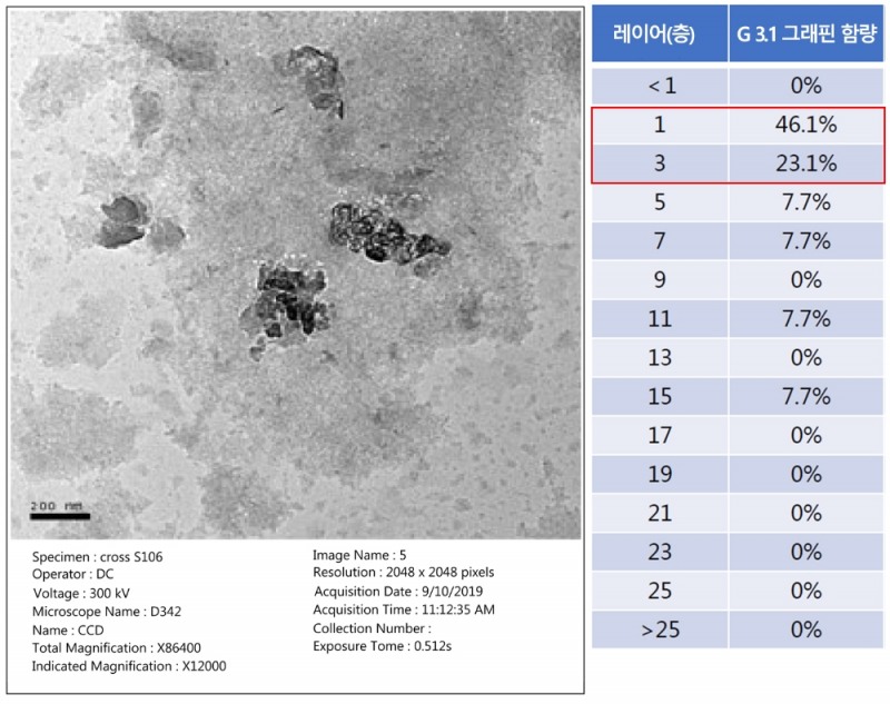 휴비스 ‘그래핀 섬유’ 본격 양산 시작